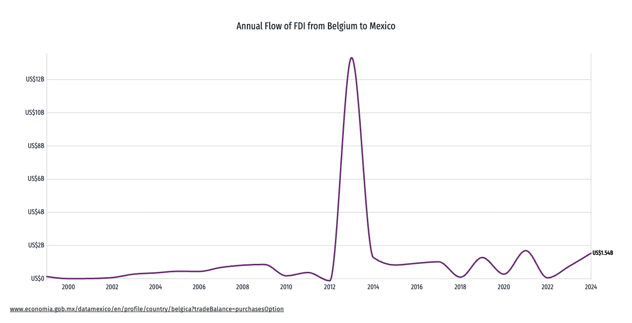 IED Bélgica en México IED Bélgica en México