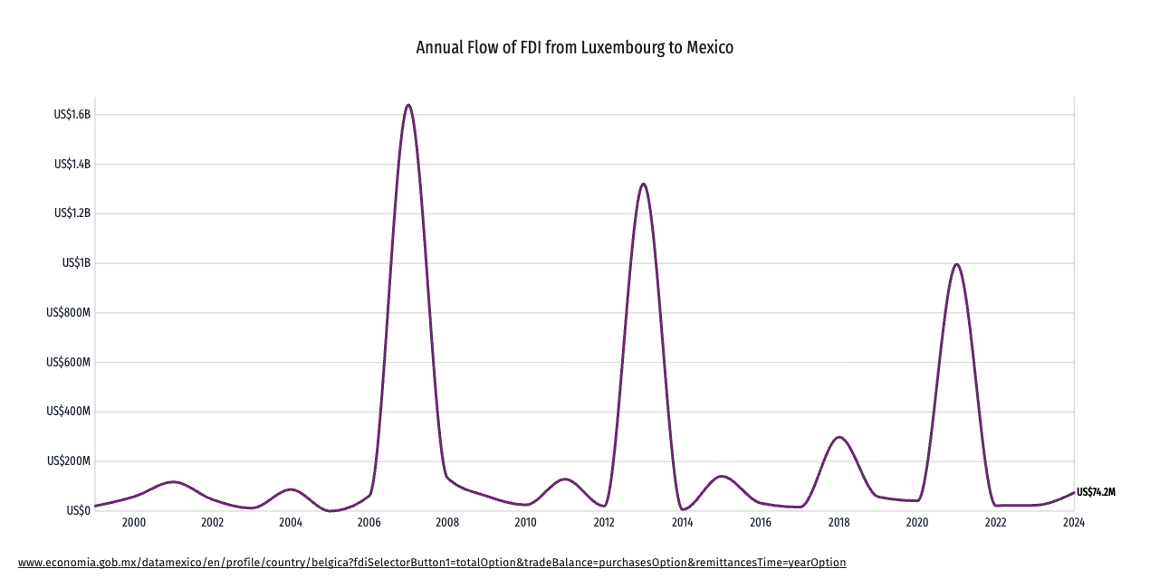 IED Luxemburgo en México IED Luxemburgo en México