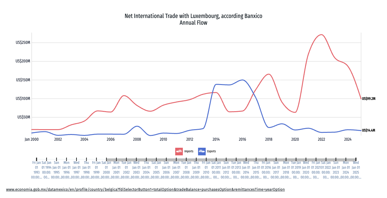 Comercio México-Luxemburgo Comercio México-Luxemburgo